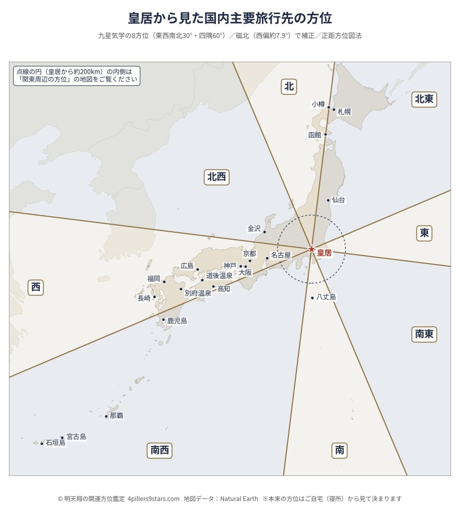 皇居を中心に九星気学の8方位の方位線を引いた日本地図。札幌・仙台は北東、京都・大阪・高知・福岡は西、沖縄は南西、金沢は北西、八丈島は南