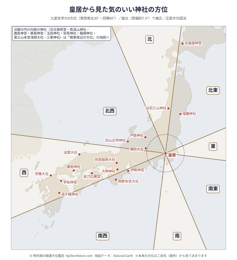 皇居を中心に九星気学の8方位の方位線を引いた日本地図に主な神社を示した図。出雲大社・伏見稲荷大社・厳島神社は西、伊勢神宮・熊野本宮大社は南西、戸隠神社・諏訪大社・白山比咩神社は北西、塩竈神社・北海道神宮は北東