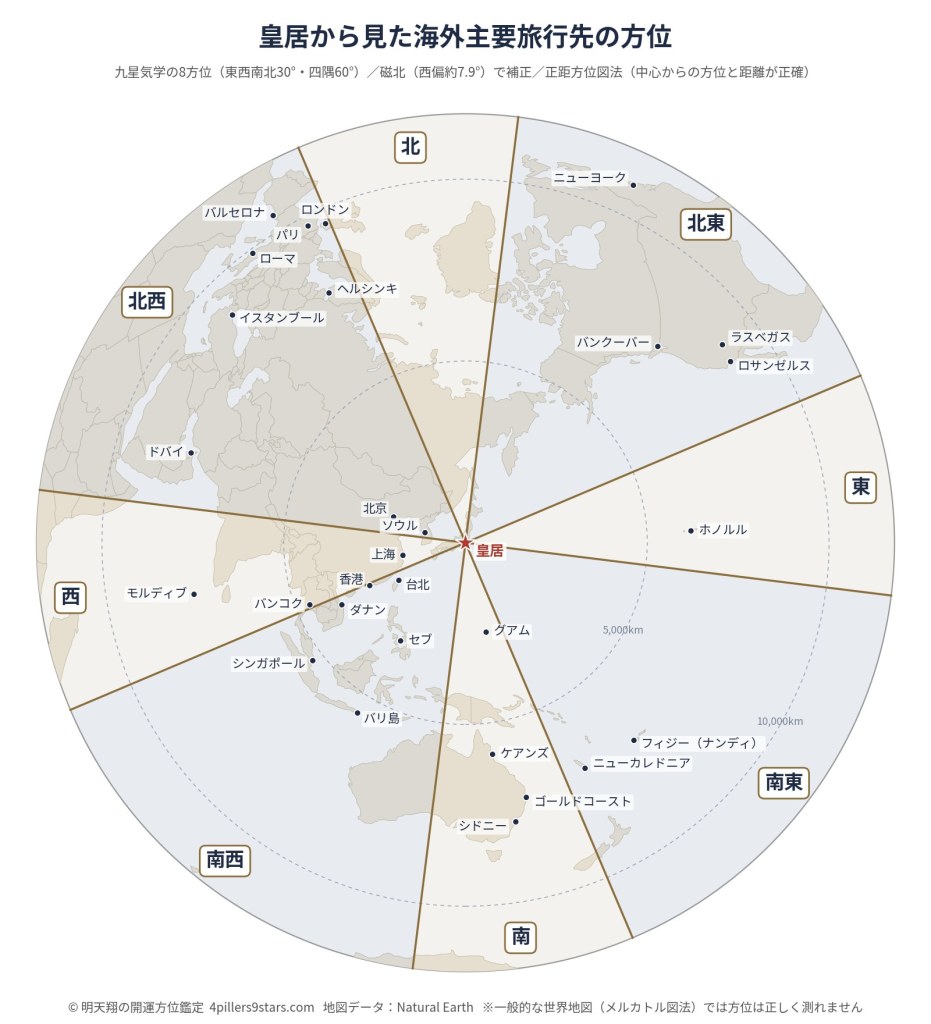 皇居を中心にした正距方位図法の世界地図に九星気学の8方位の方位線を引いた図。ハワイは東、ニューヨークとロサンゼルスは北東、ロンドンとパリは北西、シドニーとグアムは南
